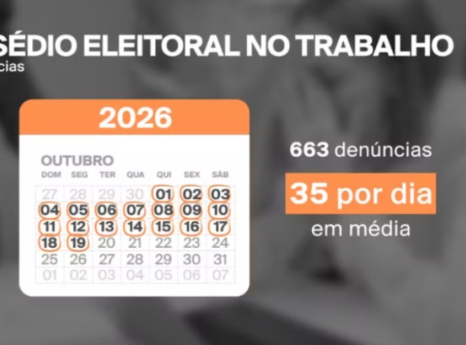 35 denúncias de assédio eleitoral no trabalho foram registradas por dia em outubro